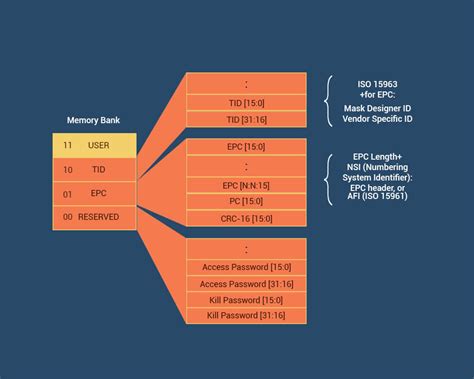 rfid epc gen2